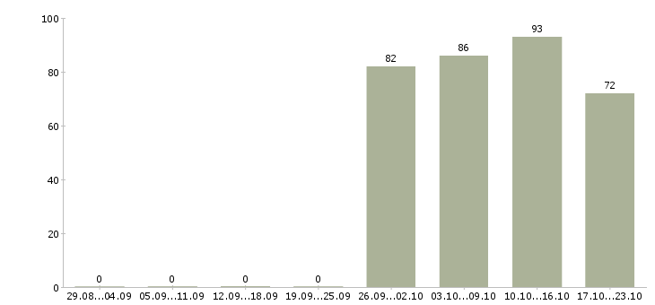 Работа менеджер отдела продаж Мордовия - Число вакансий Мордовия по специальности менеджер отдела продаж за 2 месяца