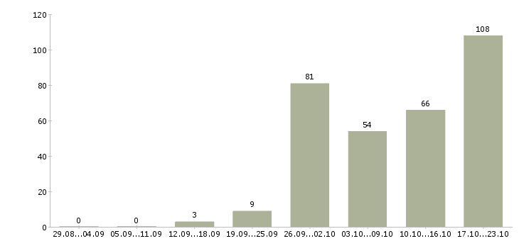 Работа сотрудник компании Набережные челны - Число вакансий Набережные челны по специальности сотрудник компании за 2 месяца
