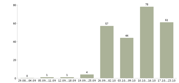 Работа как работать и зарабатывать Нижний новгород - Число вакансий Нижний новгород по специальности как работать и зарабатывать за 2 месяца