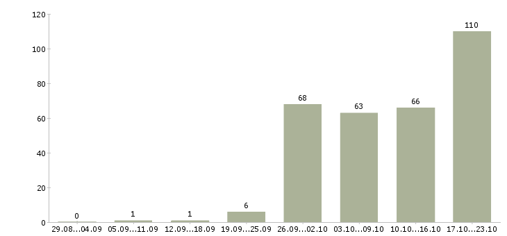Работа менеджер по продажам на автомобиле Нижний новгород - Число вакансий Нижний новгород по специальности менеджер по продажам на автомобиле за 2 месяца