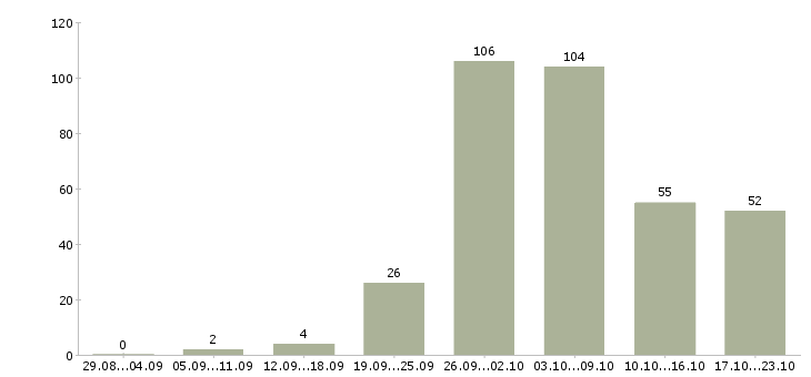 Работа сотрудник на дому Ростов-на-дону - Число вакансий Ростов-на-дону по специальности сотрудник на дому за 2 месяца