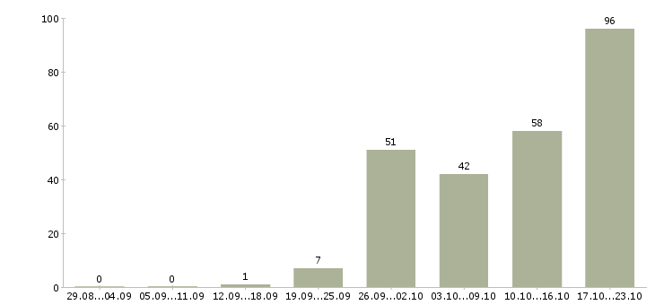 Работа менеджер с личным автомобилем Санкт-петербург - Число вакансий Санкт-петербург по специальности менеджер с личным автомобилем за 2 месяца