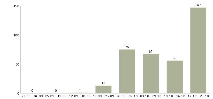 Работа повар в день Санкт-петербург - Число вакансий Санкт-петербург по специальности повар в день за 2 месяца