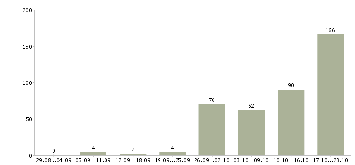 Работа подработка без опыта работы Санкт-петербург - Число вакансий Санкт-петербург по специальности подработка без опыта работы за 2 месяца