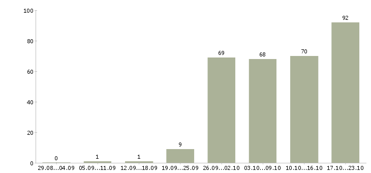 Работа специалист по работе с поставщиками Санкт-петербург - Число вакансий Санкт-петербург по специальности специалист по работе с поставщиками за 2 месяца