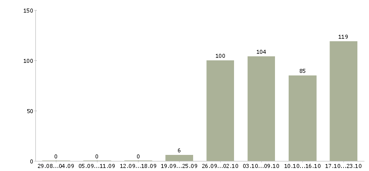 Работа требуется грузчик на склад Санкт-петербург - Число вакансий Санкт-петербург по специальности требуется грузчик на склад за 2 месяца