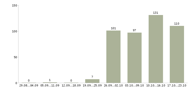 Работа финансовый консультант Санкт-петербург - Число вакансий Санкт-петербург по специальности финансовый консультант за 2 месяца