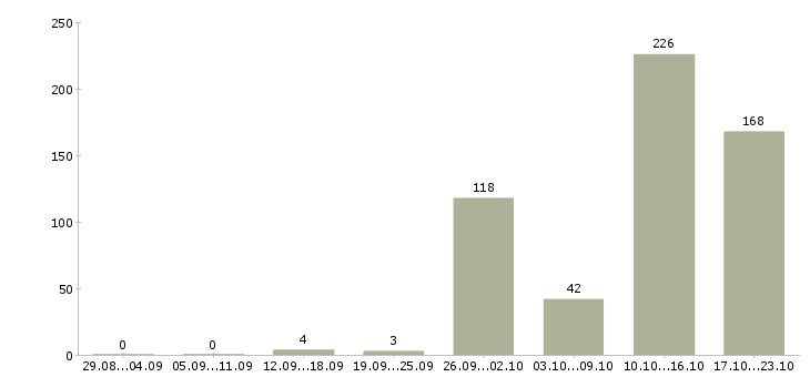 Работа зарабатывать на дому Татарстан - Число вакансий Татарстан по специальности зарабатывать на дому за 2 месяца