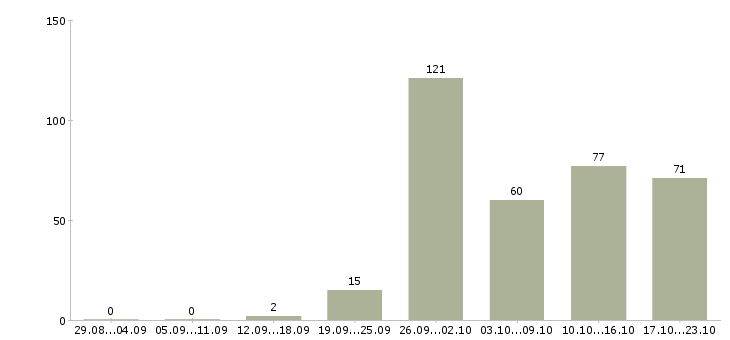 Работа приглашаем на работу Чувашия - Число вакансий Чувашия по специальности приглашаем на работу за 2 месяца