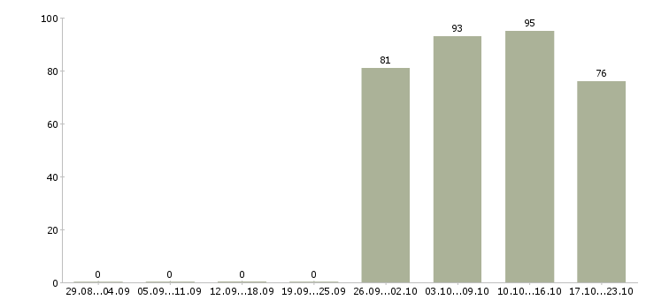 Работа специалист отдела продаж Якутия - Число вакансий Якутия по специальности специалист отдела продаж за 2 месяца