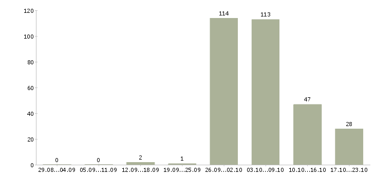 Работа в москву на вахту в Архангельске - Число вакансий в Архангельске по специальности в москву на вахту за 2 месяца