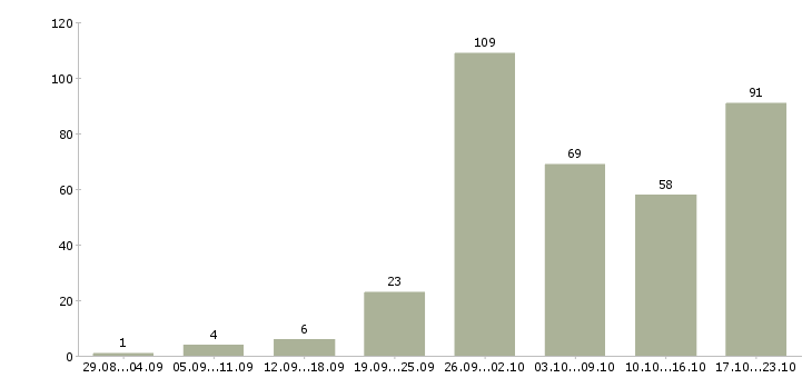 Работа интернет менеджер в Архангельске - Число вакансий в Архангельске по специальности интернет менеджер за 2 месяца