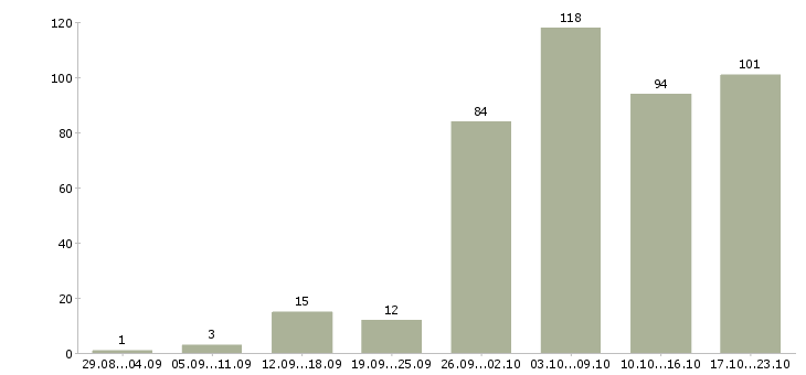 Работа удаленная в Астрахани - Число вакансий в Астрахани по специальности удаленная за 2 месяца