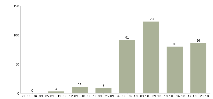 Работа на дому обучение бесплатно в Барнауле - Число вакансий в Барнауле по специальности на дому обучение бесплатно за 2 месяца