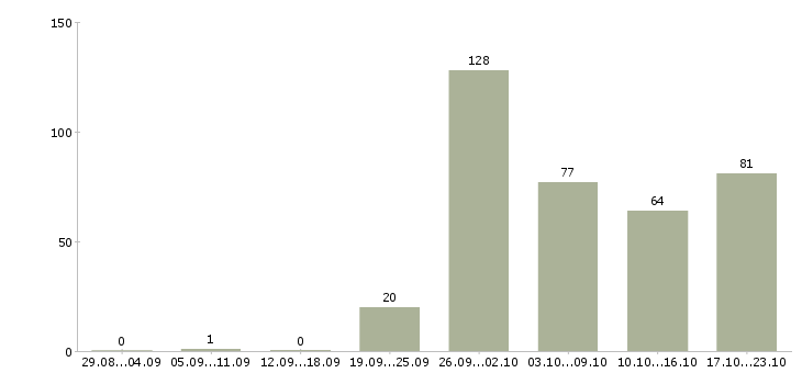 Работа для ответственных в Белгороде - Число вакансий в Белгороде по специальности для ответственных за 2 месяца