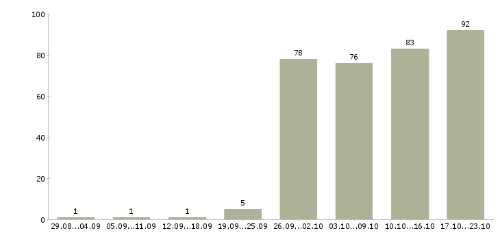 Работа на компьютере в Белгороде - Число вакансий в Белгороде по специальности на компьютере за 2 месяца