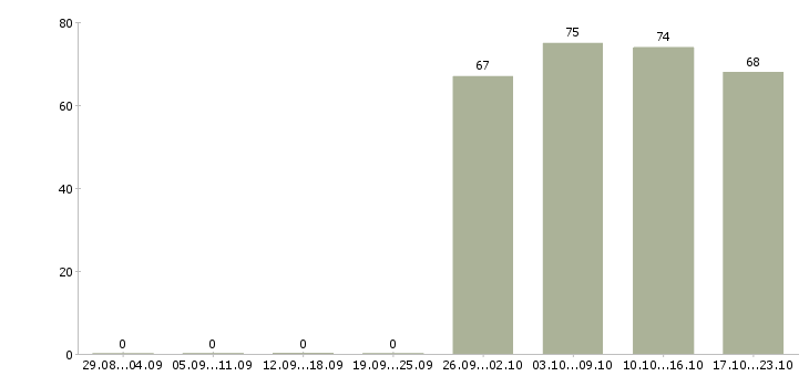 Работа торговый представитель рф в Белгороде - Число вакансий в Белгороде по специальности торговый представитель рф за 2 месяца