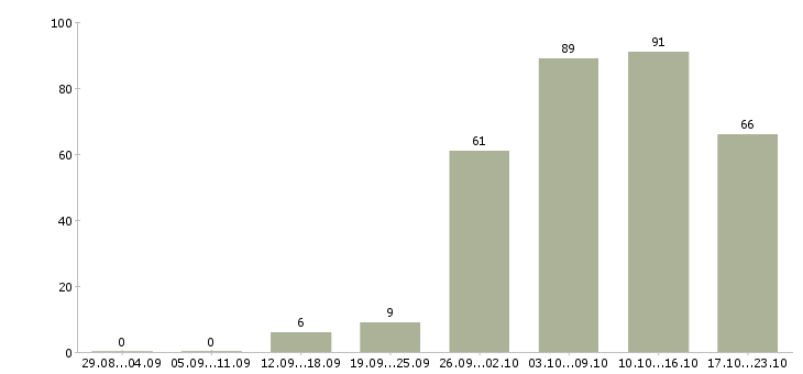 Работа персонал в Брянске - Число вакансий в Брянске по специальности персонал за 2 месяца