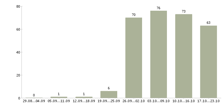 Работа менеджер по оформлению в Владикавказе - Число вакансий в Владикавказе по специальности менеджер по оформлению за 2 месяца