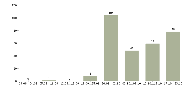 Работа на перспективу в Владимире - Число вакансий в Владимире по специальности на перспективу за 2 месяца