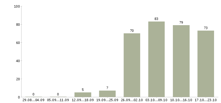 Работа оператор в офис в Волгограде - Число вакансий в Волгограде по специальности оператор в офис за 2 месяца