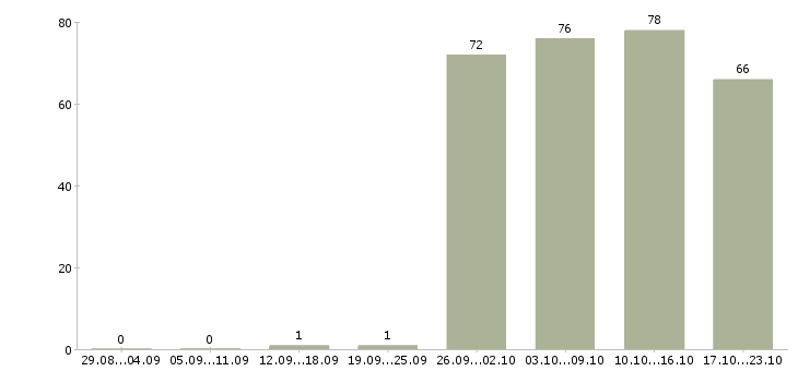 Работа специалист офиса в Вологде - Число вакансий в Вологде по специальности специалист офиса за 2 месяца