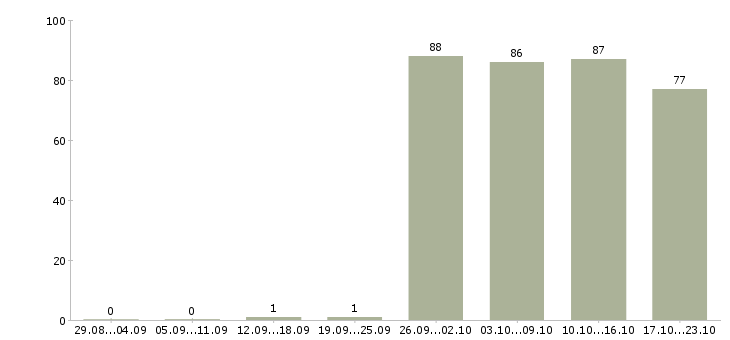 Работа специалист по оформлению в Вологде - Число вакансий в Вологде по специальности специалист по оформлению за 2 месяца