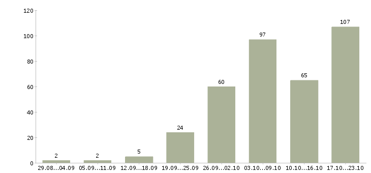 Работа в интернет магазине в Воронеже - Число вакансий в Воронеже по специальности в интернет магазине за 2 месяца