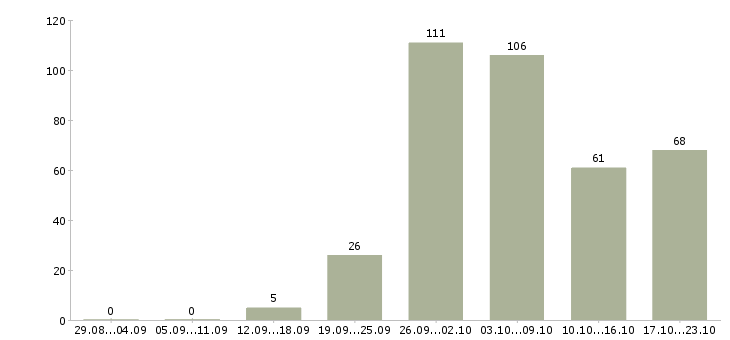 Работа работаем удаленно на дому в Воронеже - Число вакансий в Воронеже по специальности работаем удаленно на дому за 2 месяца