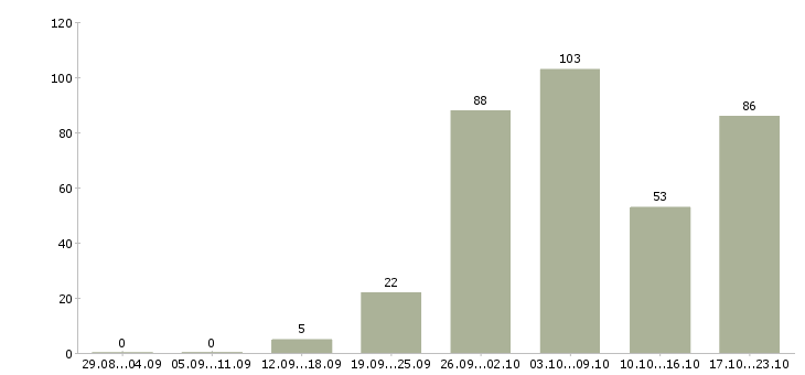 Работа сотрудники для работы на дому в Воронеже - Число вакансий в Воронеже по специальности сотрудники для работы на дому за 2 месяца