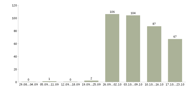 Работа комплектовщиков в Дзержинске - Число вакансий в Дзержинске по специальности комплектовщиков за 2 месяца