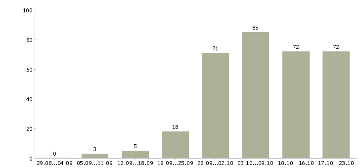 Работа мастер в Екатеринбурге - Число вакансий в Екатеринбурге по специальности мастер за 2 месяца