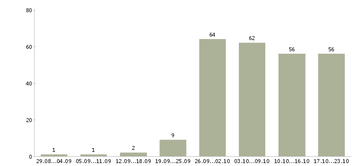 Работа менеджер по продажам оборудования в Екатеринбурге - Число вакансий в Екатеринбурге по специальности менеджер по продажам оборудования за 2 месяца