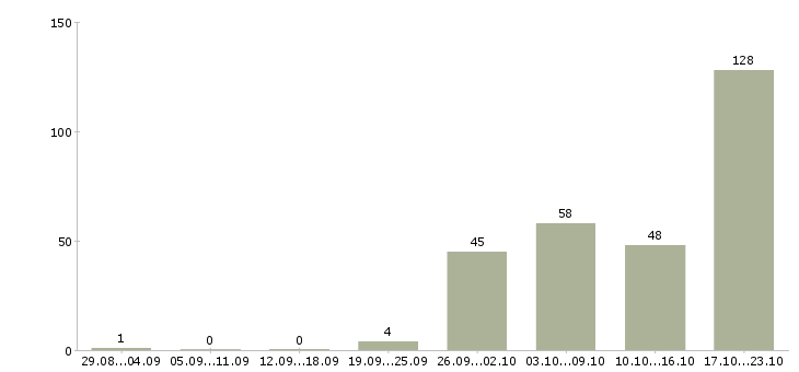 Работа сотрудник на документацию в Екатеринбурге - Число вакансий в Екатеринбурге по специальности сотрудник на документацию за 2 месяца