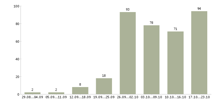Работа на дому обучение в Иваново - Число вакансий в Иваново по специальности на дому обучение за 2 месяца
