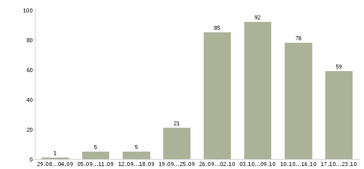 Работа дом интернет работа в Иркутске - Число вакансий в Иркутске по специальности дом интернет работа за 2 месяца