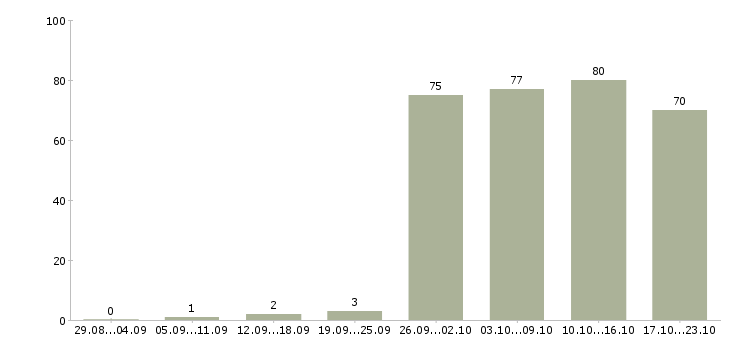 Работа консультант менеджер в Иркутске - Число вакансий в Иркутске по специальности консультант менеджер за 2 месяца