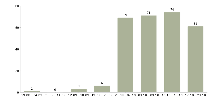 Работа по гибкому графику в Иркутске - Число вакансий в Иркутске по специальности по гибкому графику за 2 месяца