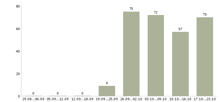 Работа рабочие склада в Иркутске - Число вакансий в Иркутске по специальности рабочие склада за 2 месяца