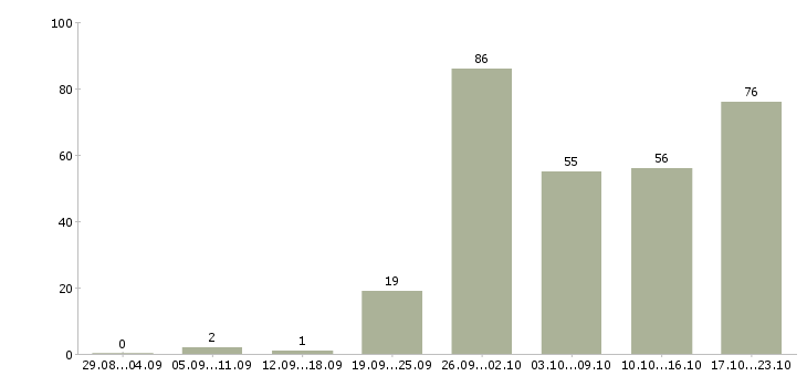 Работа требуются менеджеры в Иркутске - Число вакансий в Иркутске по специальности требуются менеджеры за 2 месяца