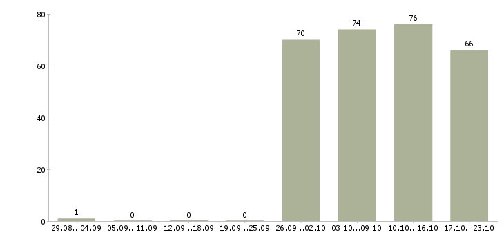 Работа менеджер торгового отдела в Казани - Число вакансий в Казани по специальности менеджер торгового отдела за 2 месяца