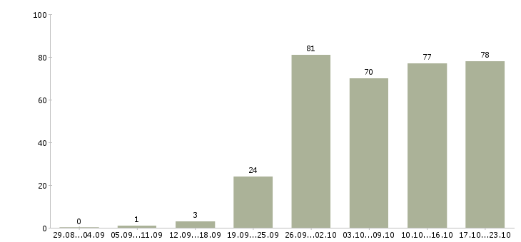 Работа на компьютере в Казани - Число вакансий в Казани по специальности на компьютере за 2 месяца