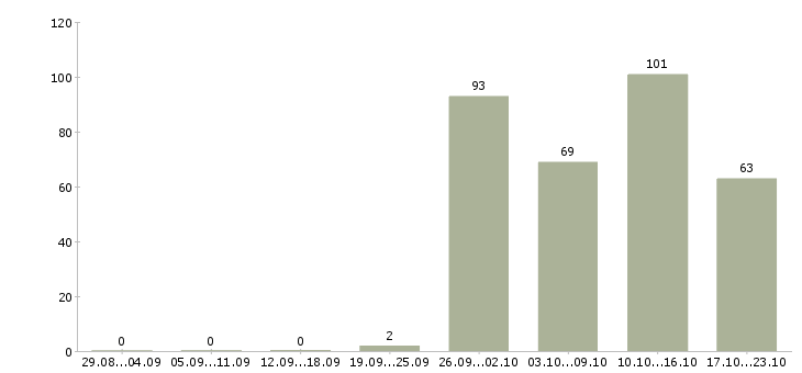 Работа оператор продаж в Калининграде - Число вакансий в Калининграде по специальности оператор продаж за 2 месяца