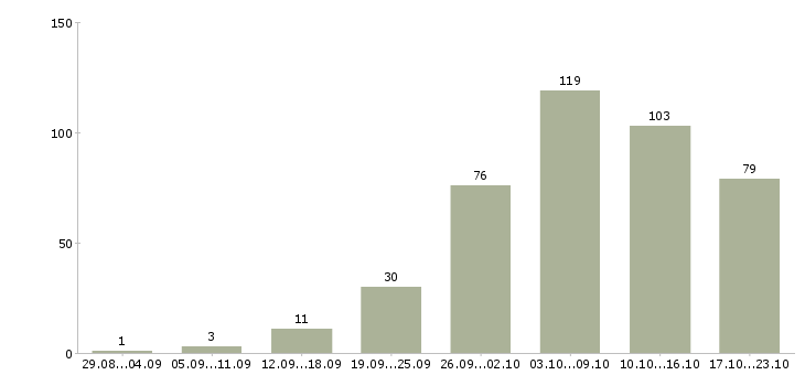 Работа удаленная работа в Кемерово - Число вакансий в Кемерово по специальности удаленная работа за 2 месяца