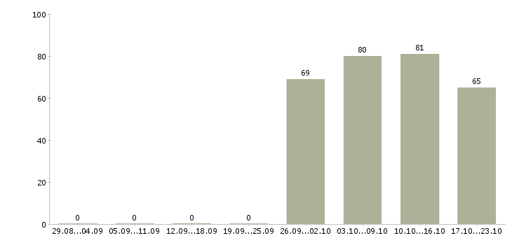 Работа помощник менеджера продаж в Кирове - Число вакансий в Кирове по специальности помощник менеджера продаж за 2 месяца