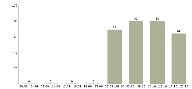 Работа управляющий по отделу продаж в Кирове - Число вакансий в Кирове по специальности управляющий по отделу продаж за 2 месяца