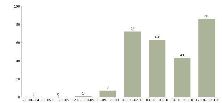 Работа менеджер активных продаж корпоративным клиентам в Краснодаре - Число вакансий в Краснодаре по специальности менеджер активных продаж корпоративным клиентам за 2 месяца