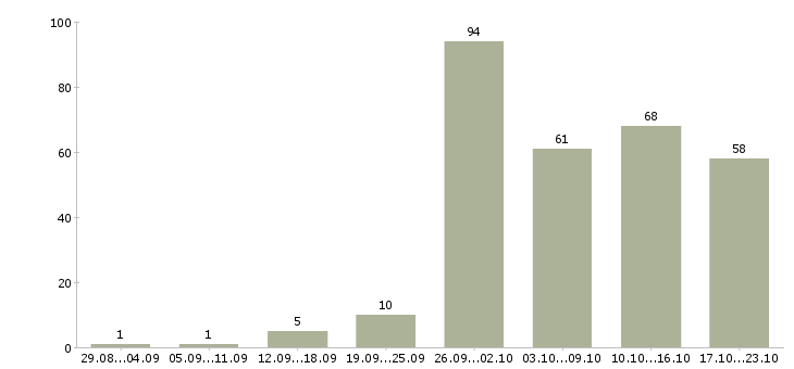 Работа на дому вакансии в Краснодаре - Число вакансий в Краснодаре по специальности на дому вакансии за 2 месяца