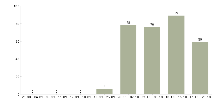 Работа торговый представитель в офис в Краснодаре - Число вакансий в Краснодаре по специальности торговый представитель в офис за 2 месяца