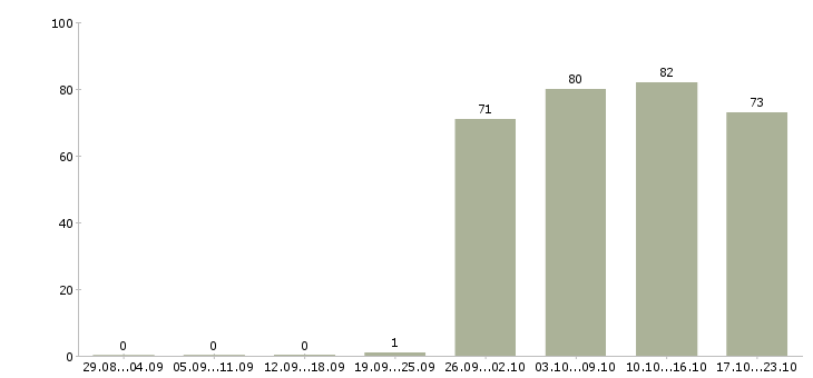 Работа руководитель отдела по продажам в Красноярске - Число вакансий в Красноярске по специальности руководитель отдела по продажам за 2 месяца